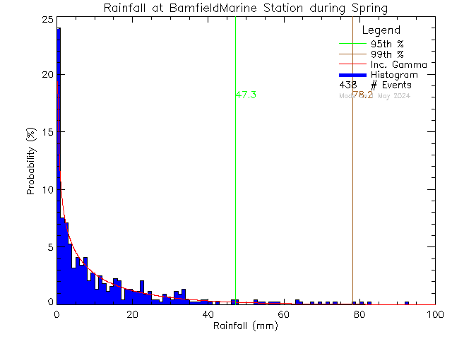 Spring Probability Density Function of Total Daily Rain at Bamfield Marine Sciences Centre