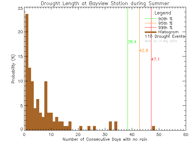 Summer Histogram of Drought Length at Bayview Elementary School