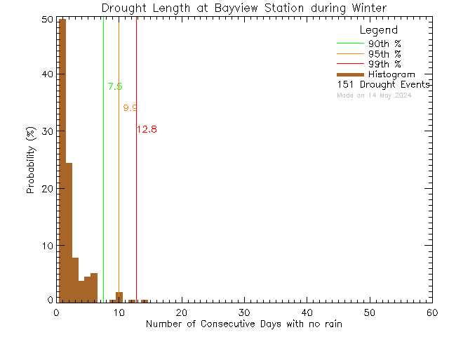 Winter Histogram of Drought Length at Bayview Elementary School