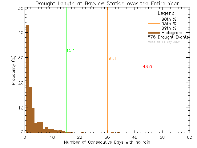 Year Histogram of Drought Length at Bayview Elementary School