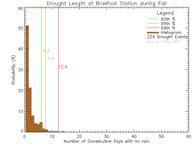 Fall Histogram of Drought Length at Braefoot Elementary School