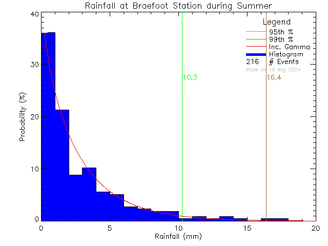 Summer Probability Density Function of Total Daily Rain at Braefoot Elementary School