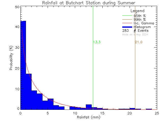 Summer Probability Density Function of Total Daily Rain at Butchart Gardens