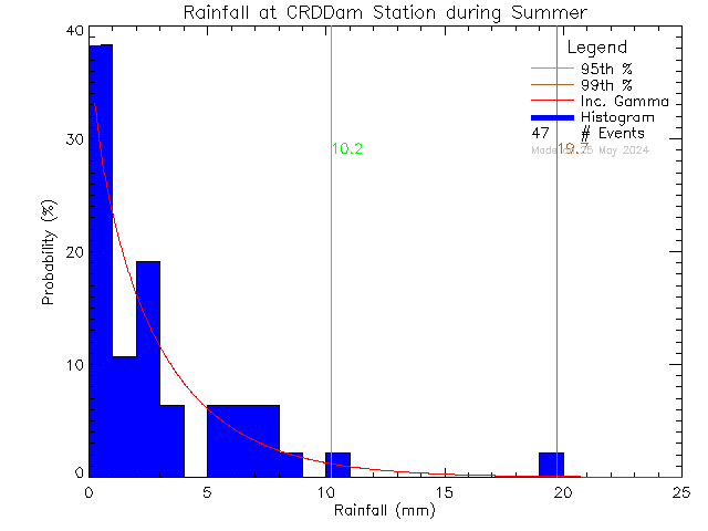 Summer Probability Density Function of Total Daily Rain at Sooke Reservoir
