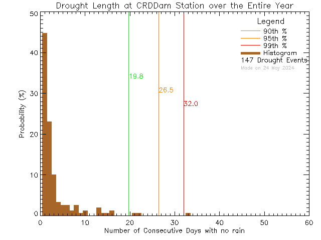 Year Histogram of Drought Length at Sooke Reservoir