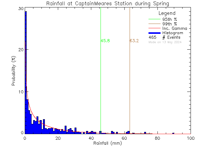 Spring Probability Density Function of Total Daily Rain at Captain Meares Elementary Secondary School