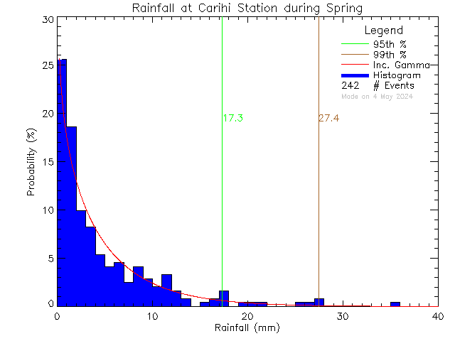Spring Probability Density Function of Total Daily Rain at Carihi Secondary