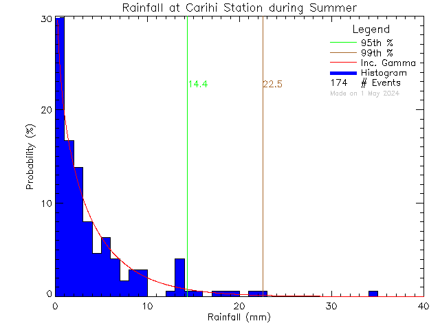 Summer Probability Density Function of Total Daily Rain at Carihi Secondary