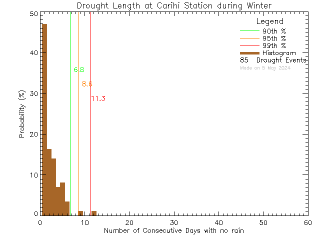 Winter Histogram of Drought Length at Carihi Secondary