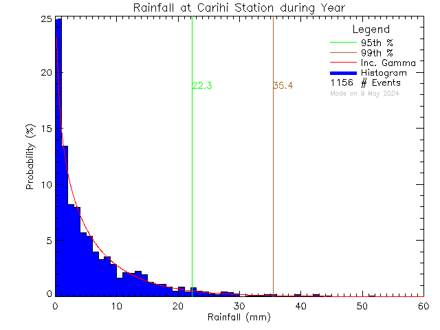 Year Probability Density Function of Total Daily Rain at Carihi Secondary