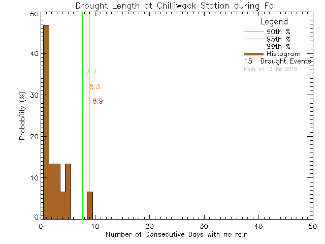 Fall Histogram of Drought Length at Chilliwack Education Centre
