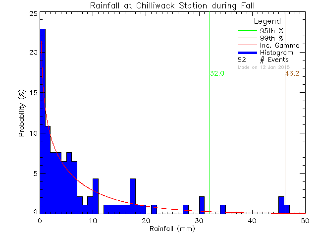 Fall Probability Density Function of Total Daily Rain at Chilliwack Education Centre