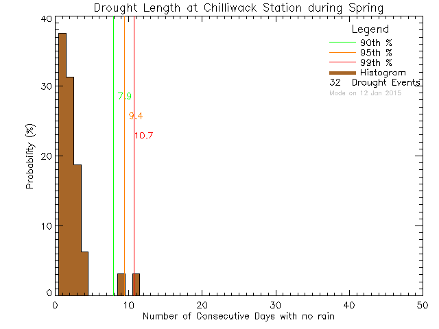 Spring Histogram of Drought Length at Chilliwack Education Centre