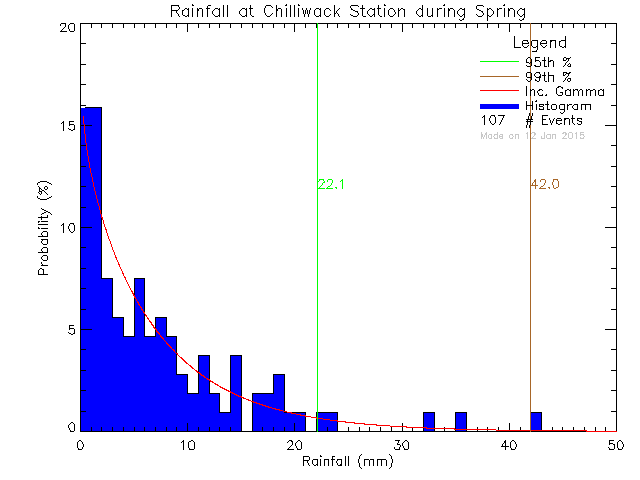 Spring Probability Density Function of Total Daily Rain at Chilliwack Education Centre