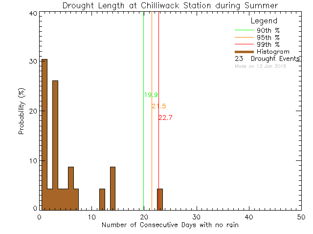 Summer Histogram of Drought Length at Chilliwack Education Centre