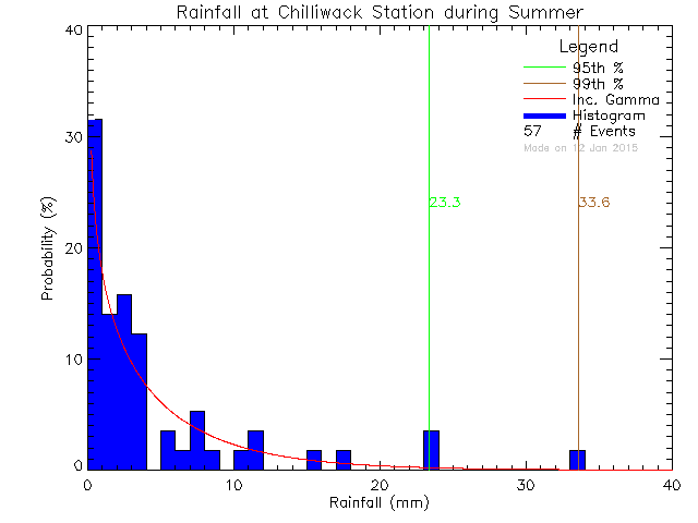 Summer Probability Density Function of Total Daily Rain at Chilliwack Education Centre