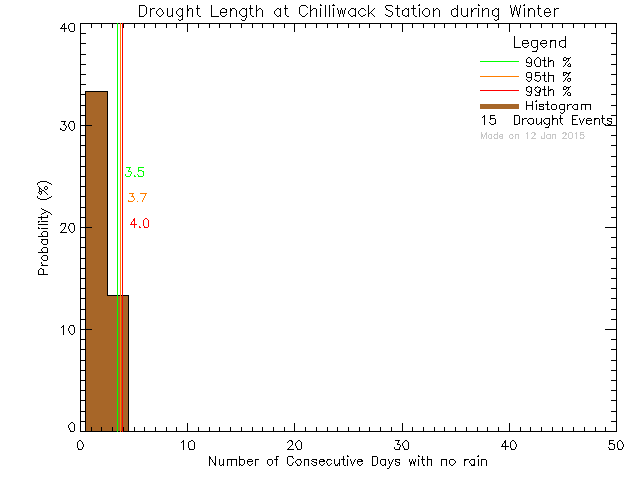 Winter Histogram of Drought Length at Chilliwack Education Centre