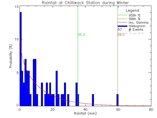 Winter Probability Density Function of Total Daily Rain at Chilliwack Education Centre