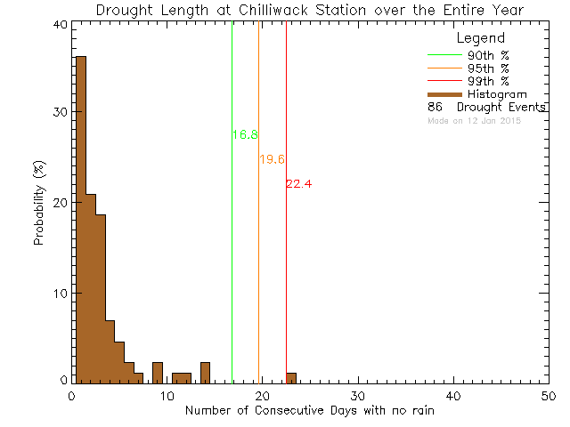 Year Histogram of Drought Length at Chilliwack Education Centre