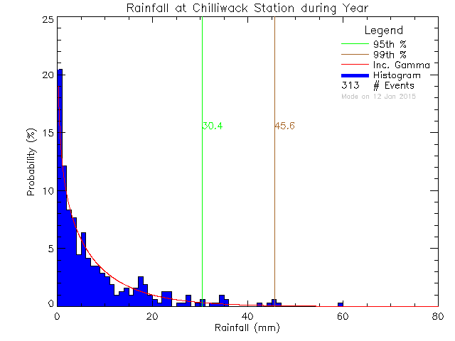 Year Probability Density Function of Total Daily Rain at Chilliwack Education Centre