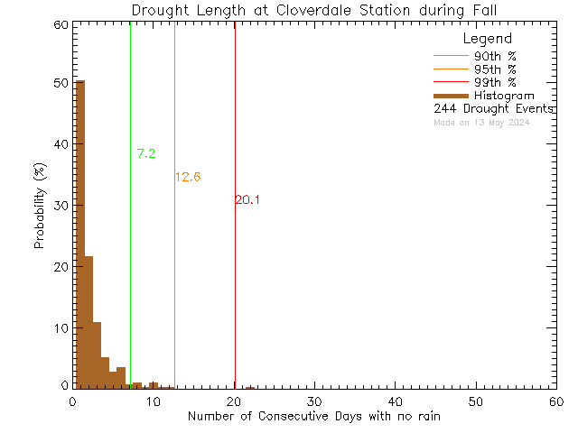 Fall Histogram of Drought Length at Cloverdale Elementary School