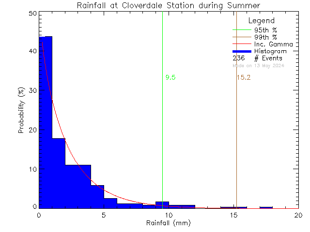 Summer Probability Density Function of Total Daily Rain at Cloverdale Elementary School