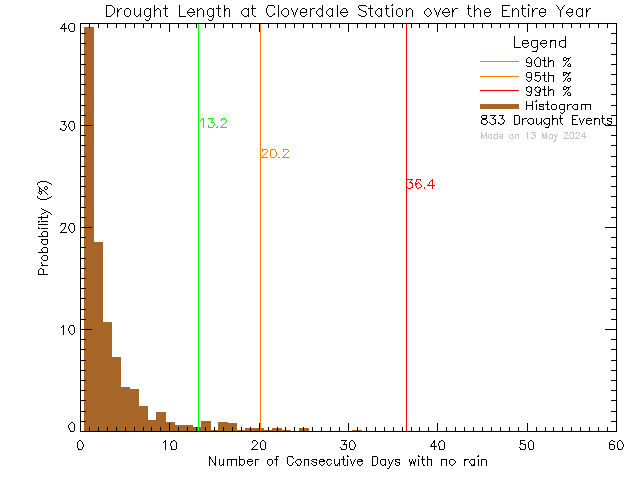 Year Histogram of Drought Length at Cloverdale Elementary School