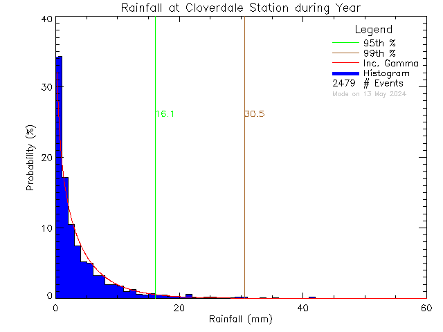 Year Probability Density Function of Total Daily Rain at Cloverdale Elementary School