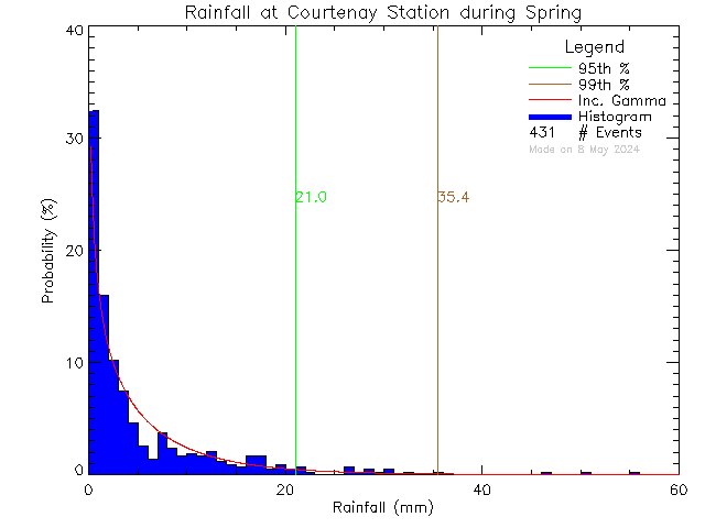 Spring Probability Density Function of Total Daily Rain at Courtenay Elementary School