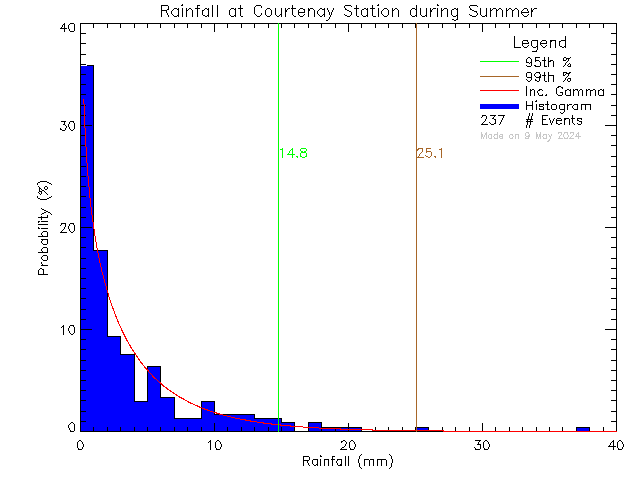 Summer Probability Density Function of Total Daily Rain at Courtenay Elementary School