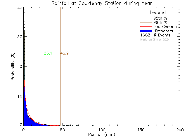 Year Probability Density Function of Total Daily Rain at Courtenay Elementary School