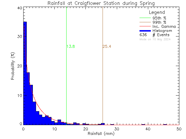 Spring Probability Density Function of Total Daily Rain at Craigflower Elementary School