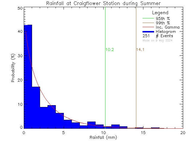 Summer Probability Density Function of Total Daily Rain at Craigflower Elementary School