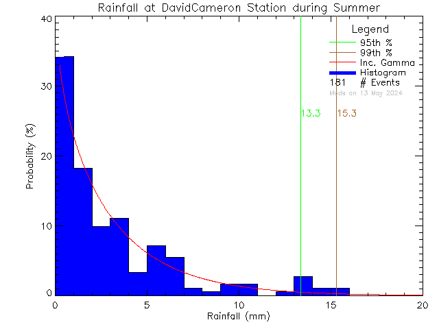 Summer Probability Density Function of Total Daily Rain at David Cameron Elementary School
