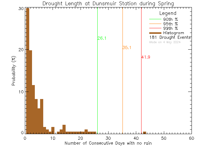 Spring Histogram of Drought Length at Dunsmuir Middle School