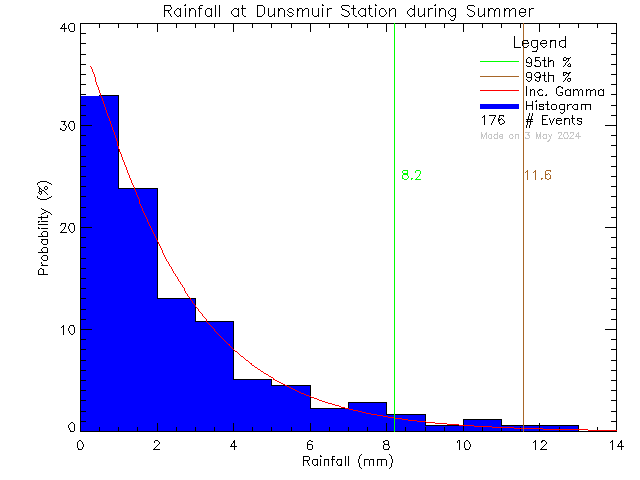 Summer Probability Density Function of Total Daily Rain at Dunsmuir Middle School