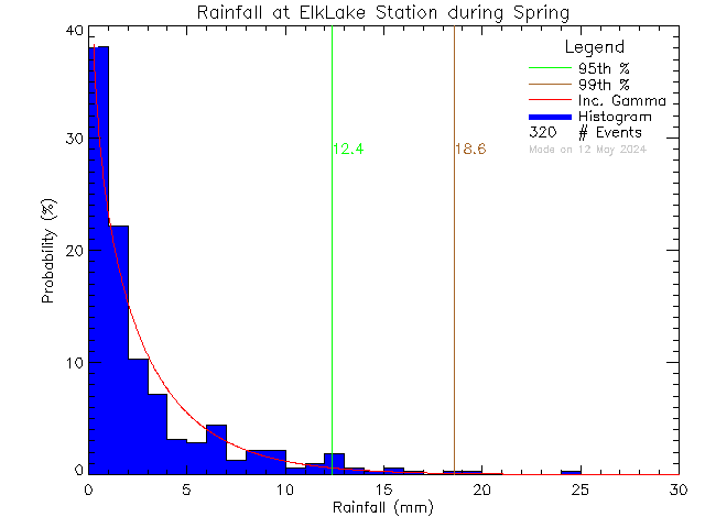 Spring Probability Density Function of Total Daily Rain at Elk Lake Rowing Club