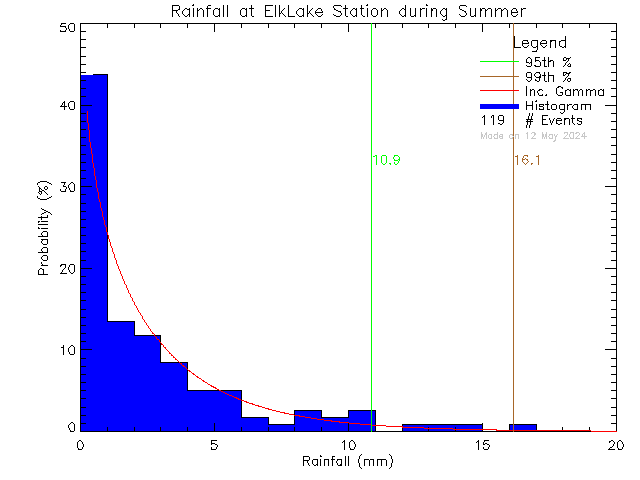 Summer Probability Density Function of Total Daily Rain at Elk Lake Rowing Club