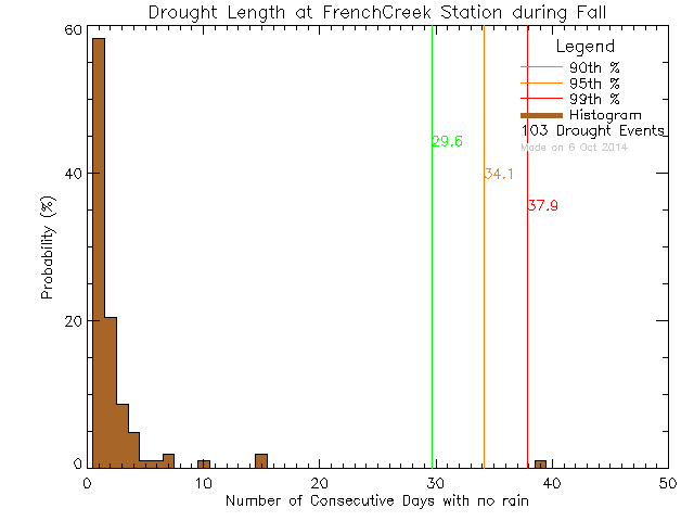 Fall Histogram of Drought Length at French Creek Community School