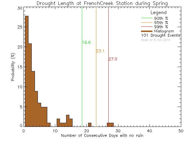 Spring Histogram of Drought Length at French Creek Community School