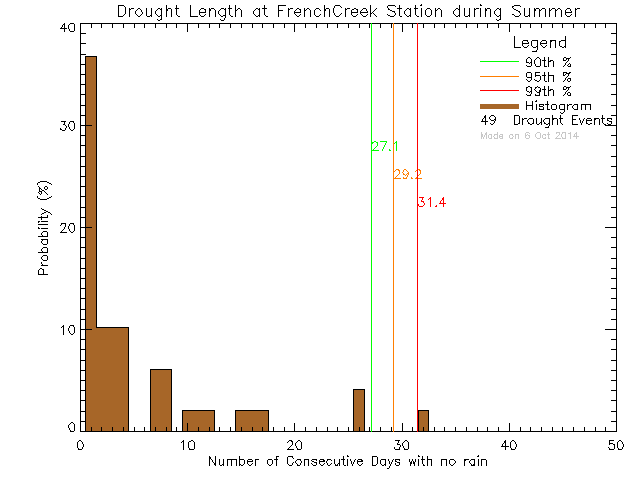 Summer Histogram of Drought Length at French Creek Community School