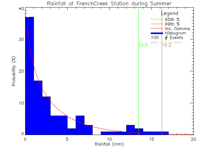 Summer Probability Density Function of Total Daily Rain at French Creek Community School