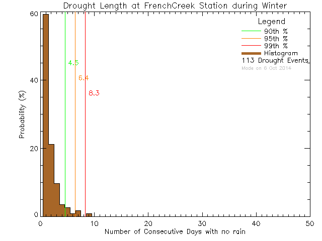 Winter Histogram of Drought Length at French Creek Community School