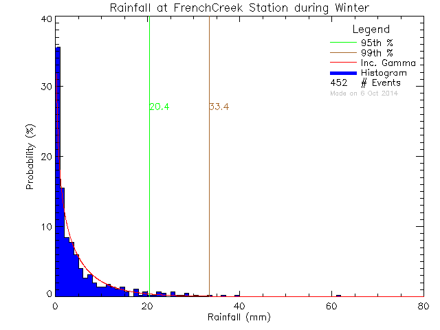 Winter Probability Density Function of Total Daily Rain at French Creek Community School