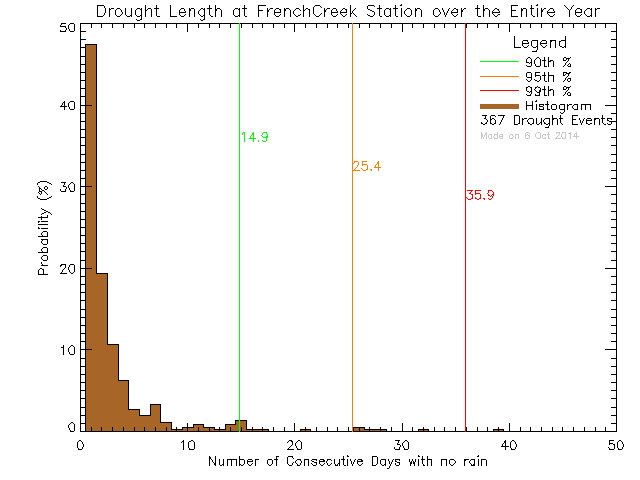 Year Histogram of Drought Length at French Creek Community School