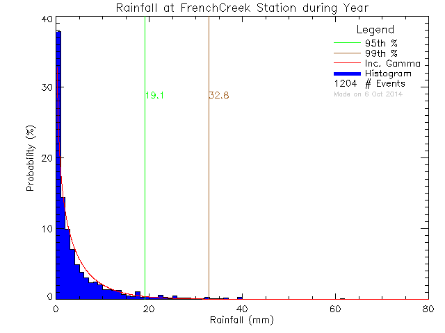 Year Probability Density Function of Total Daily Rain at French Creek Community School