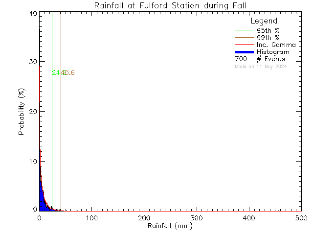 Fall Probability Density Function of Total Daily Rain at Fulford Elementary School