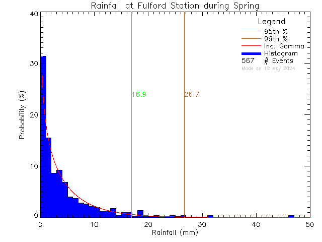 Spring Probability Density Function of Total Daily Rain at Fulford Elementary School