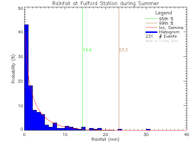 Summer Probability Density Function of Total Daily Rain at Fulford Elementary School