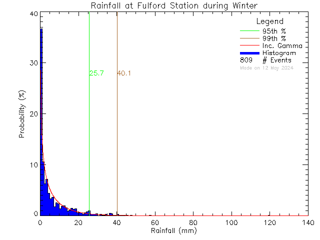 Winter Probability Density Function of Total Daily Rain at Fulford Elementary School